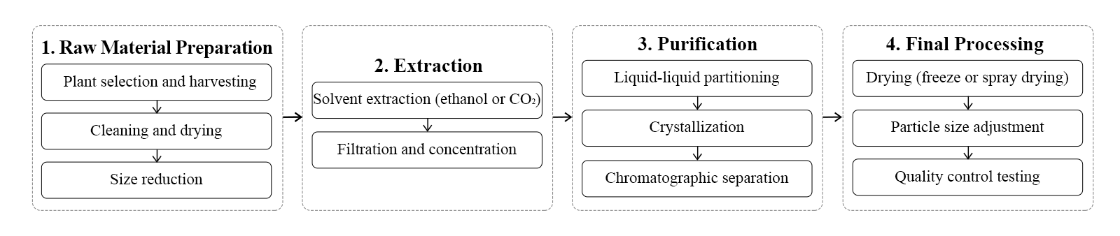 flow chart flow chart