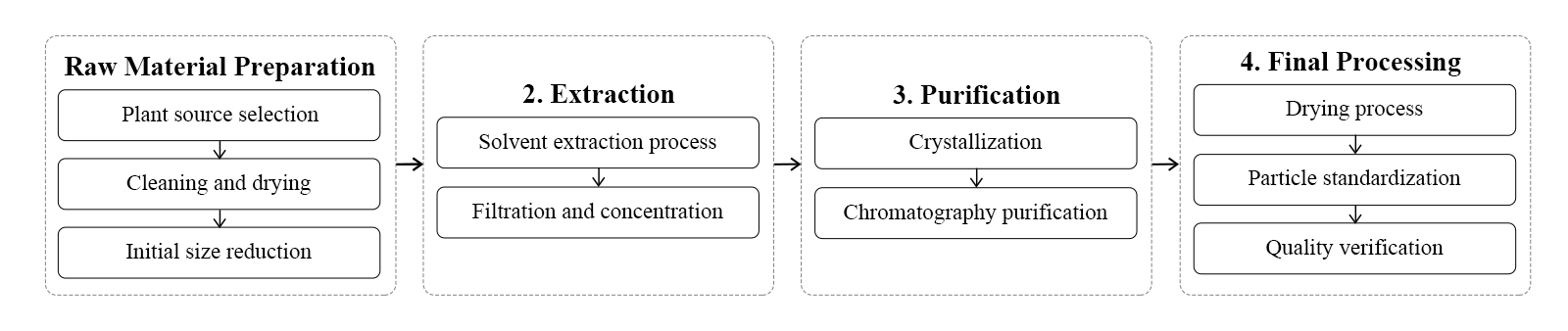 flow chart flow chart