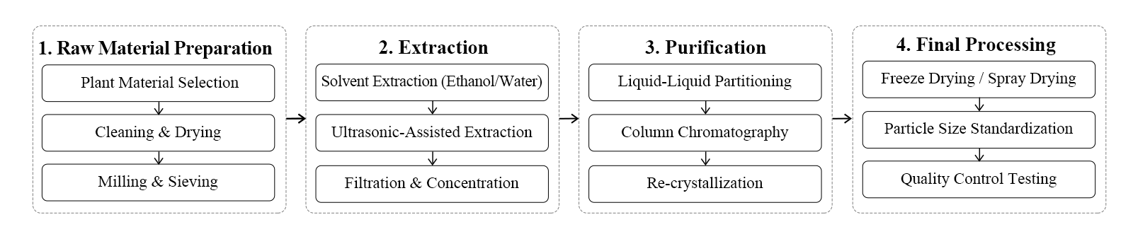 flow chart flow chart