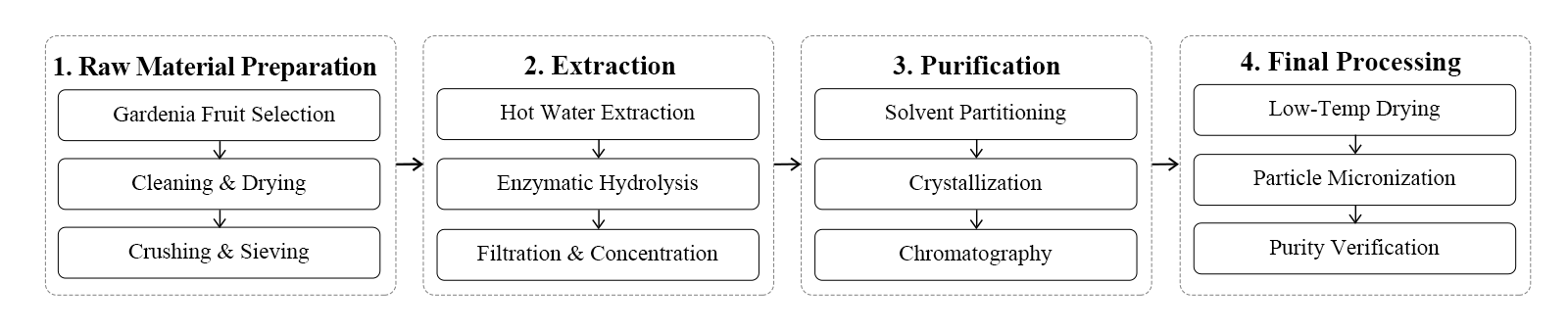 flow chart flow chart