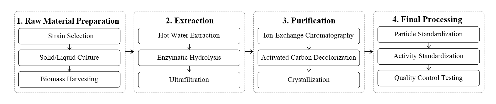 flow chart flow chart