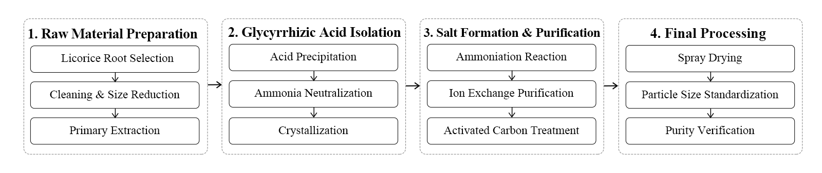 flow chart flow chart