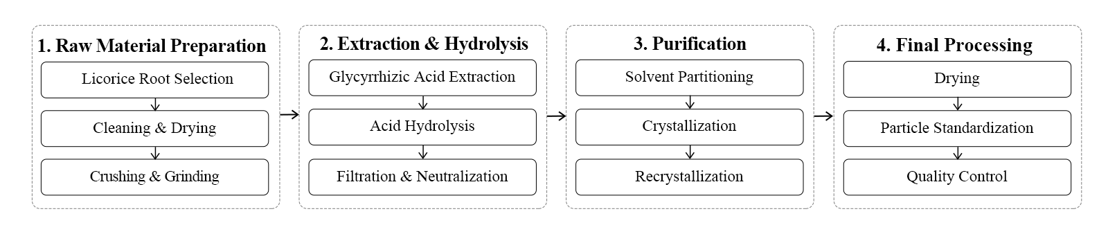 flow chart flow chart