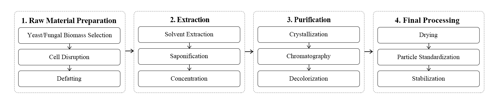 flow chart flow chart
