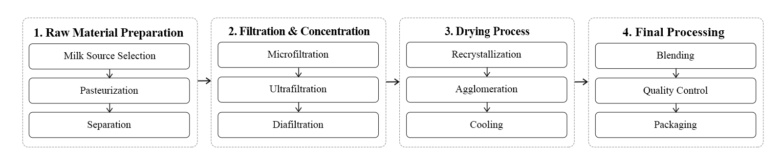 flow chart flow chart