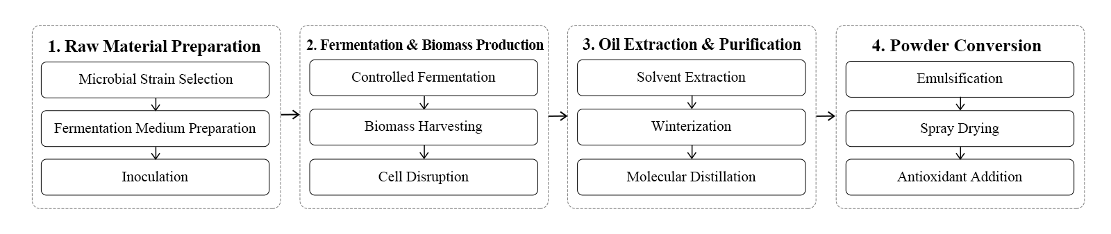 flow chart flow chart