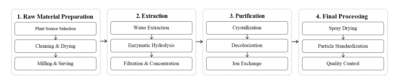 flow chart flow chart