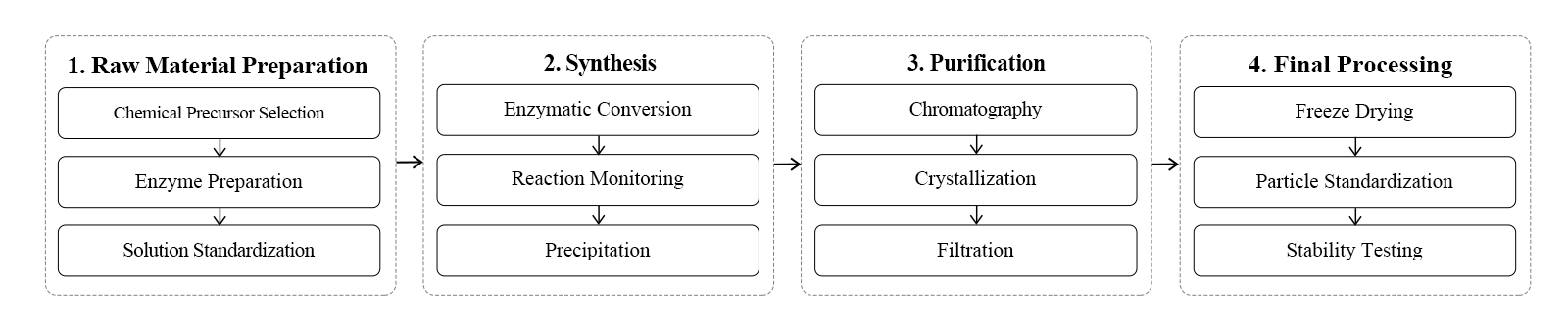 flow chart flow chart