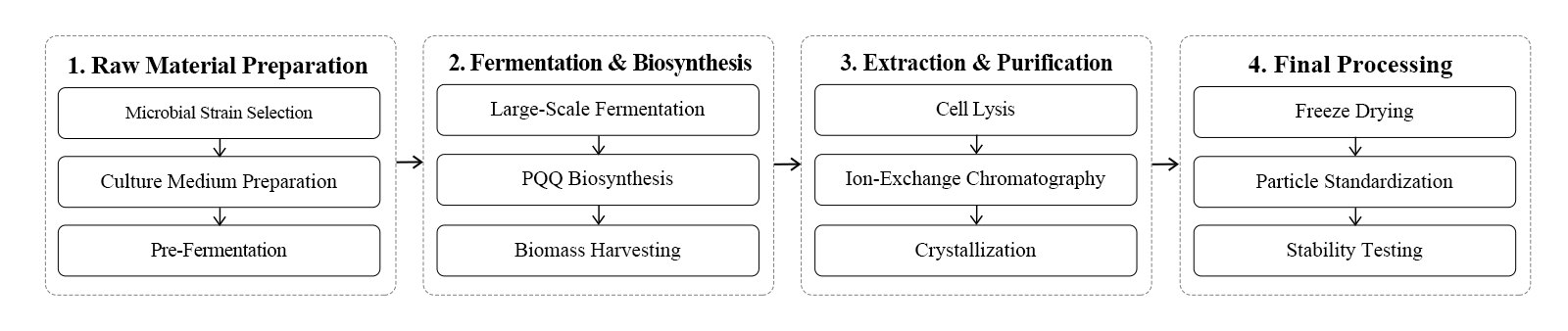 flow chart flow chart