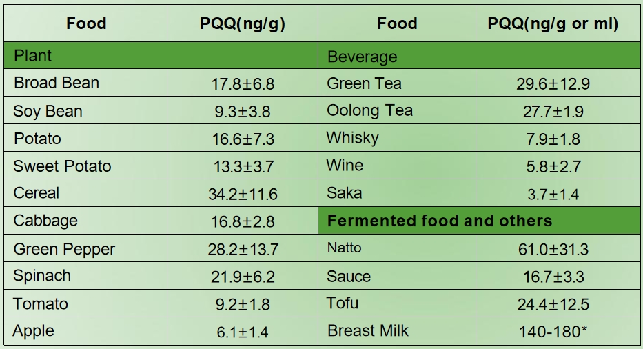 PQQ is present in food