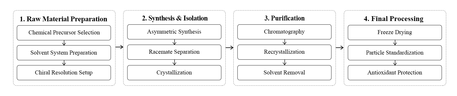 flow chart flow chart
