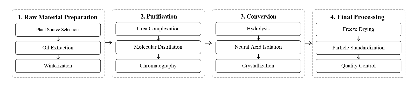 flow chart flow chart