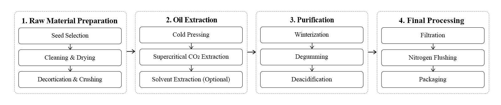 flow chart flow chart