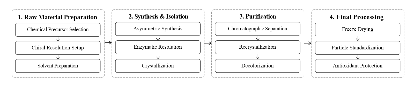 flow chart flow chart