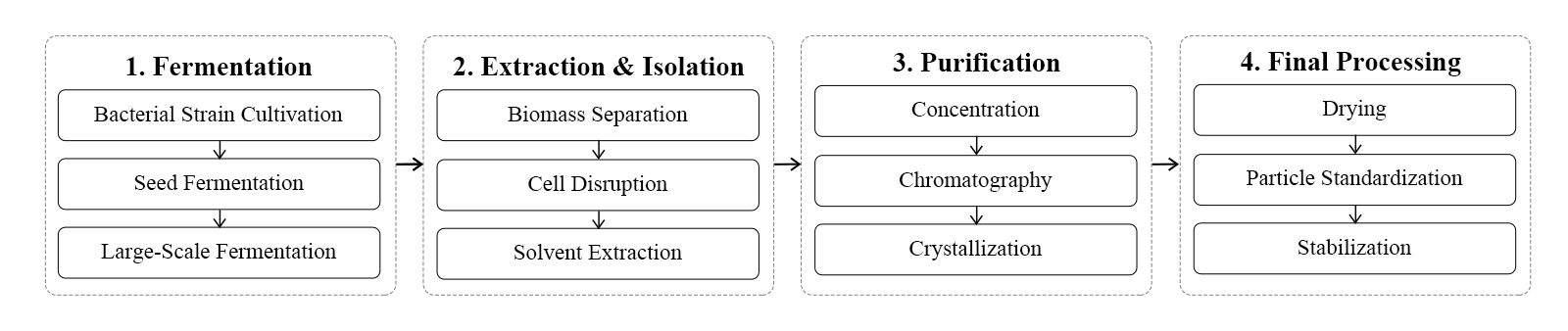 flow chart flow chart