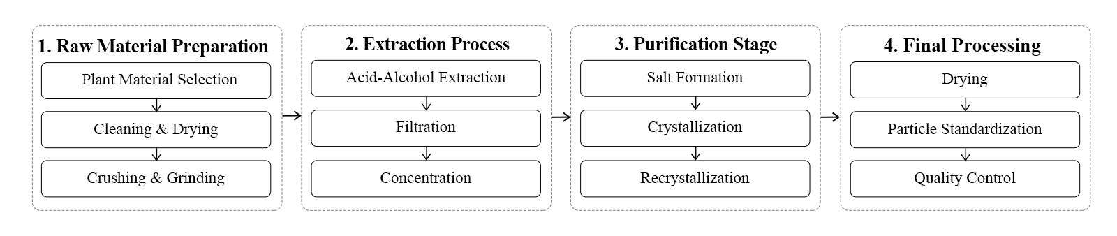 flow chart flow chart