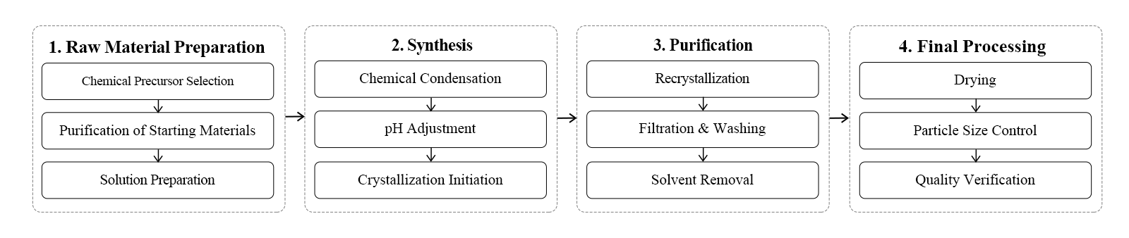 flow chart flow chart