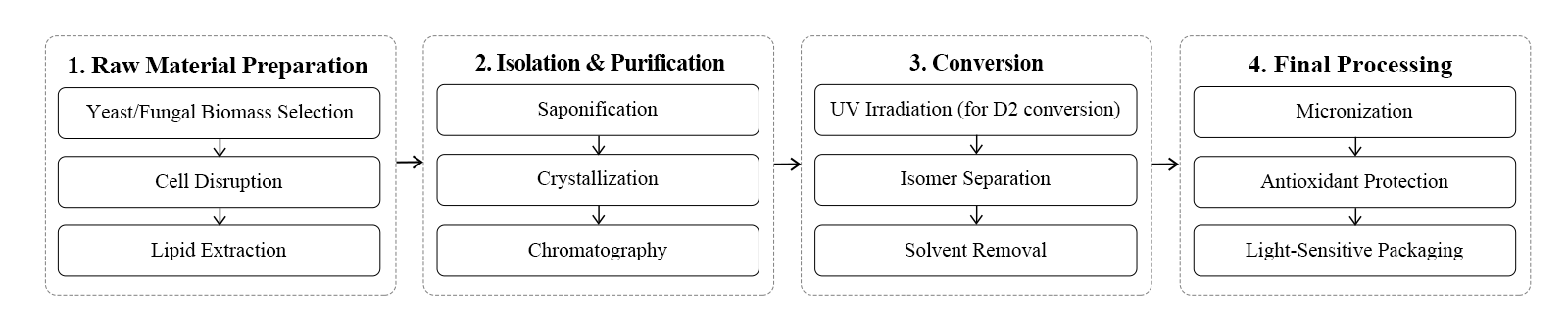 flow chart flow chart