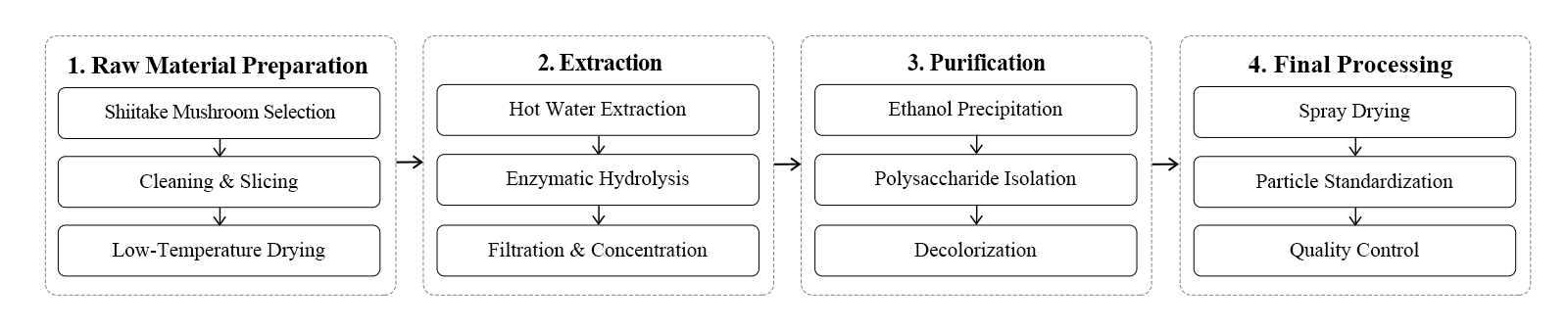 flow chart flow chart