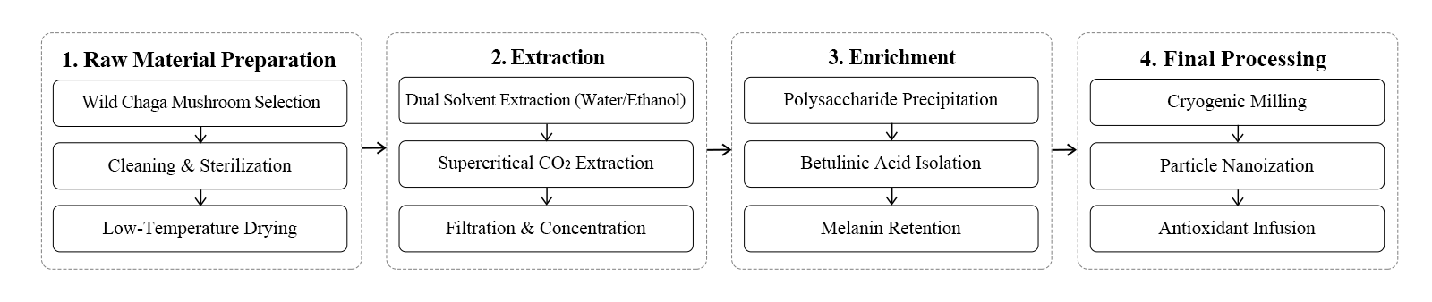 flow chart flow chart