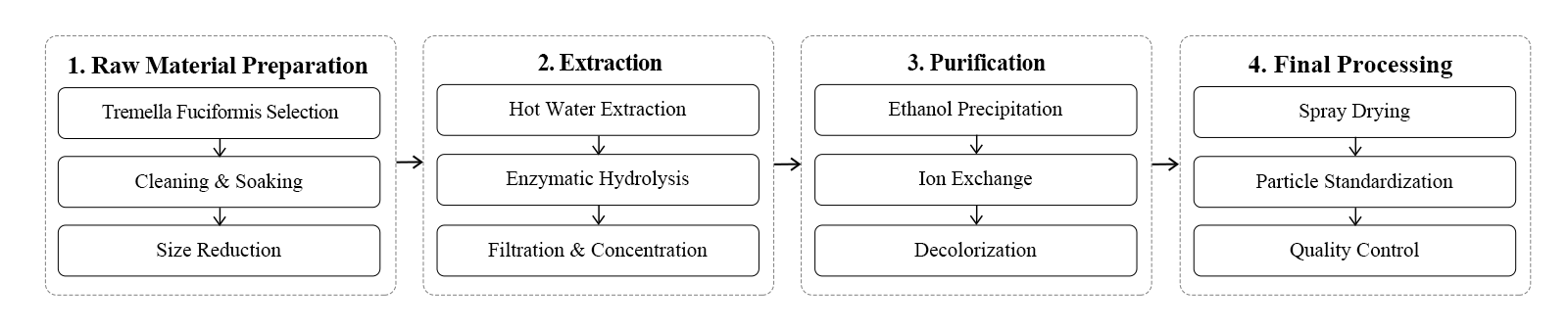 flow chart