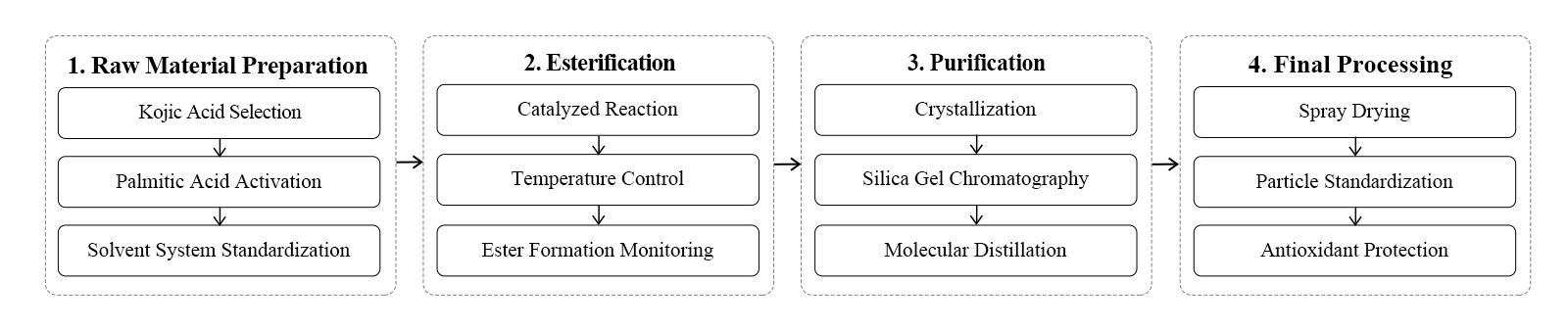 flow chart flow chart