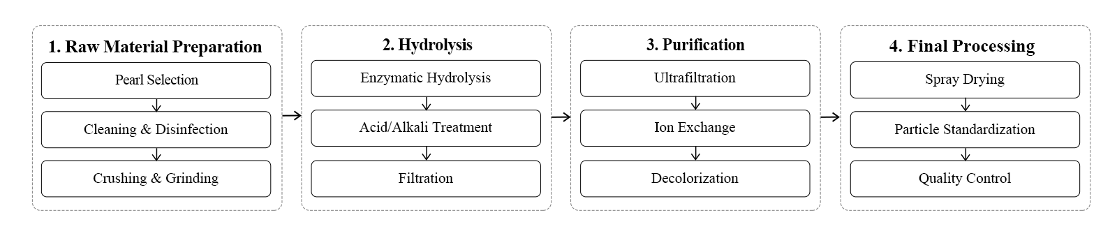 flow chart