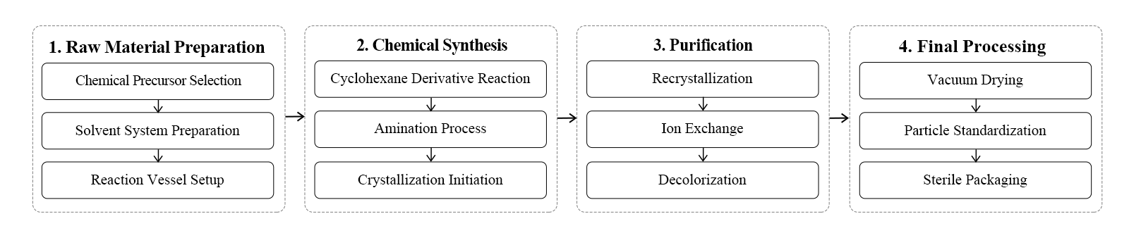 flow chart flow chart