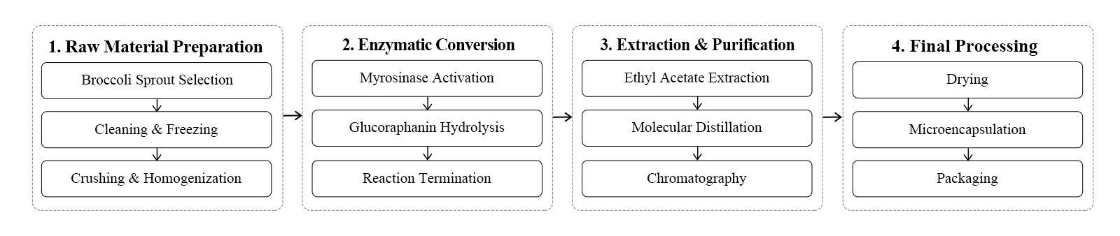 flow chart flow chart