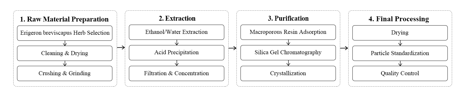 flow chart flow chart