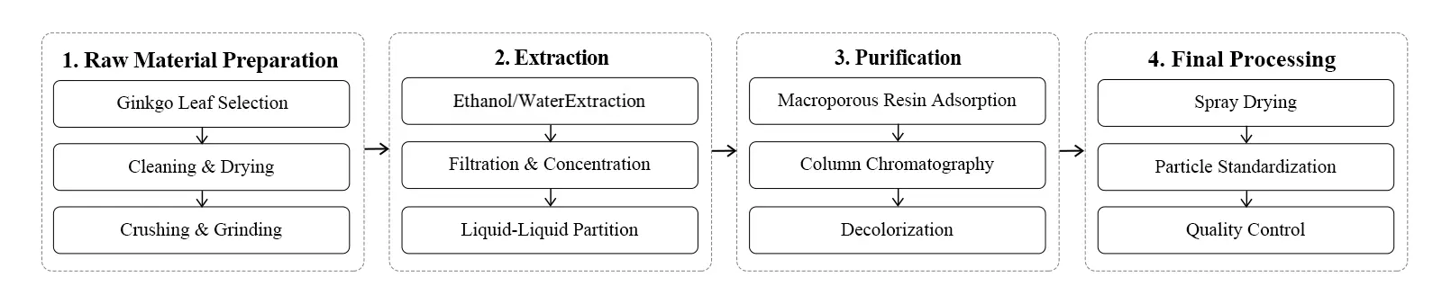 flow chart flow chart