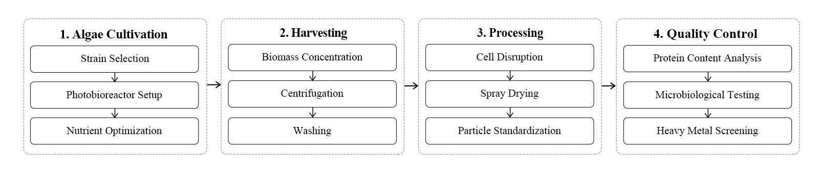 flow chart flow chart