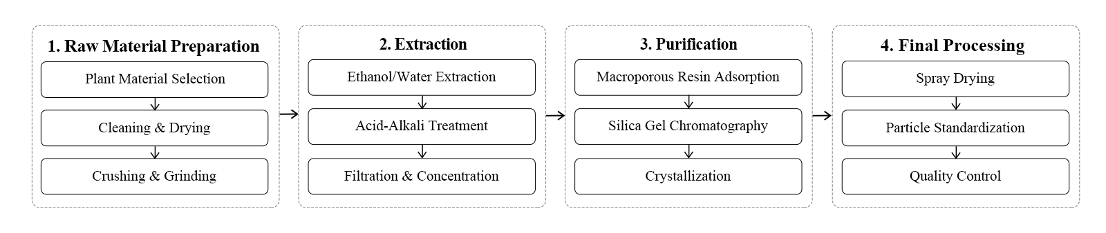 flow chart flow chart
