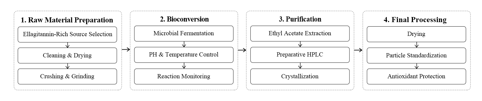 flow chart flow chart