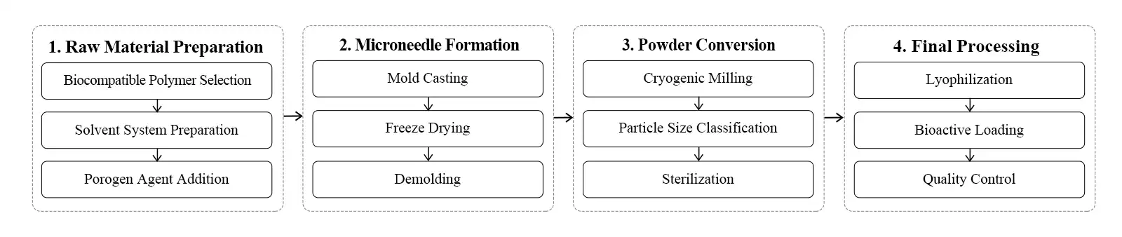 flow chart flow chart