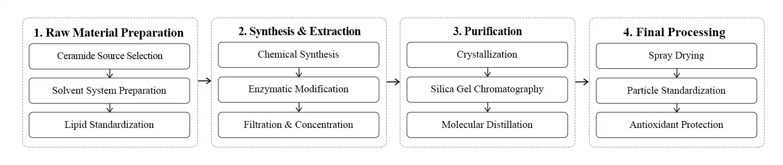 flow chart flow chart