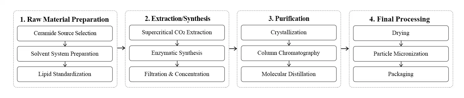 flow chart flow chart