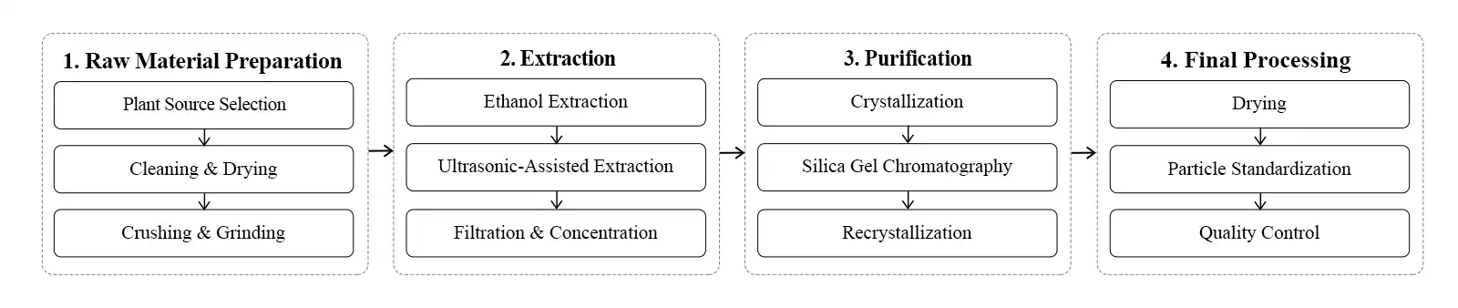 flow chart flow chart