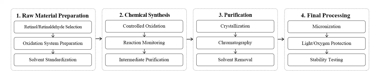 flow chart