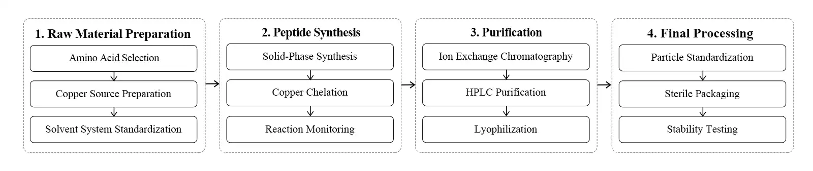 flow chart flow chart