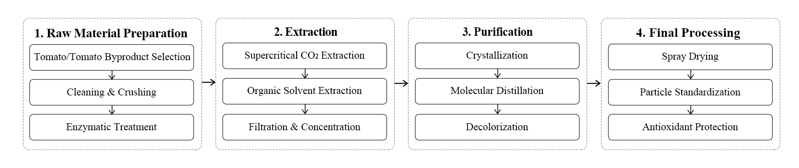 flow chart flow chart