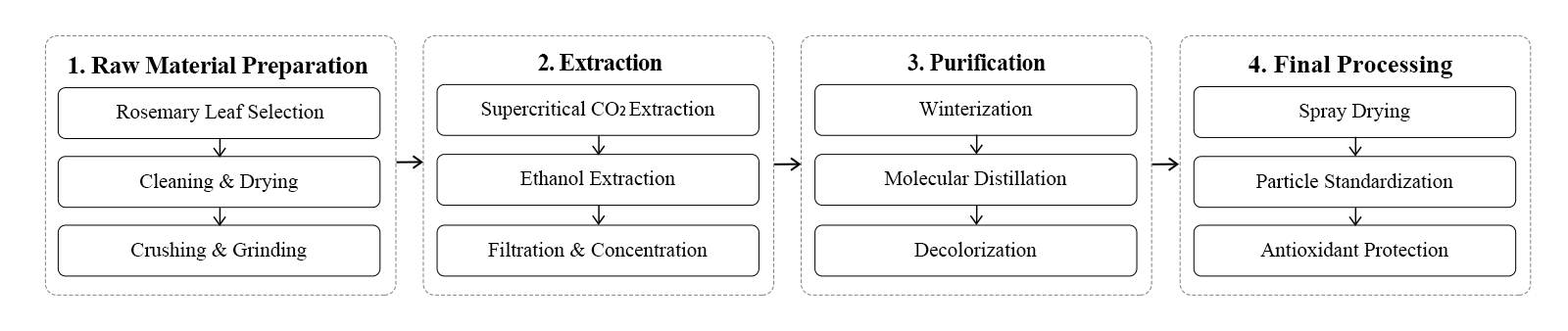 flow chart flow chart