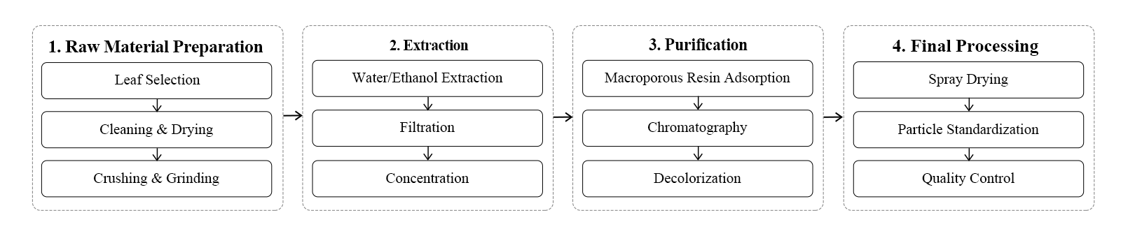 flow chart flow chart