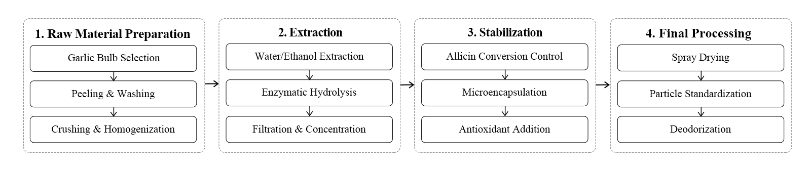 flow chart flow chart