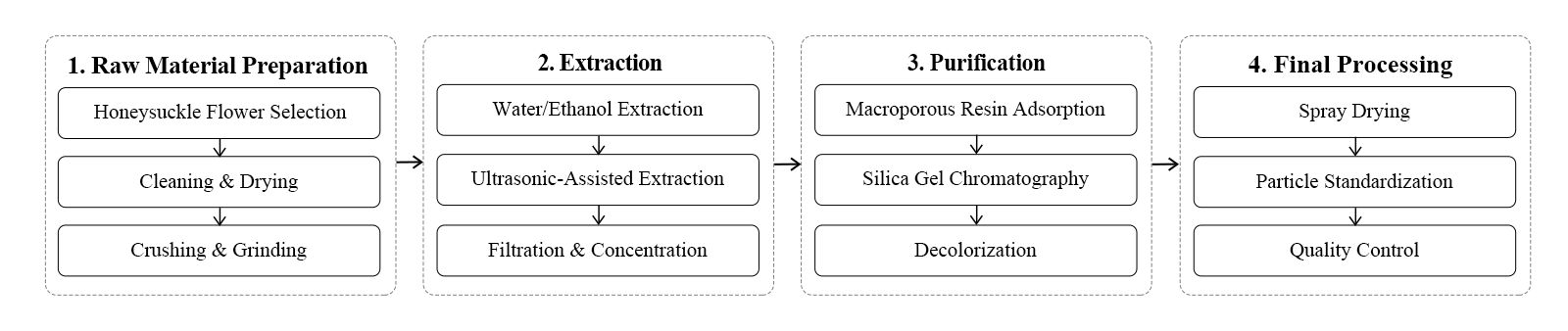 flow chart flow chart