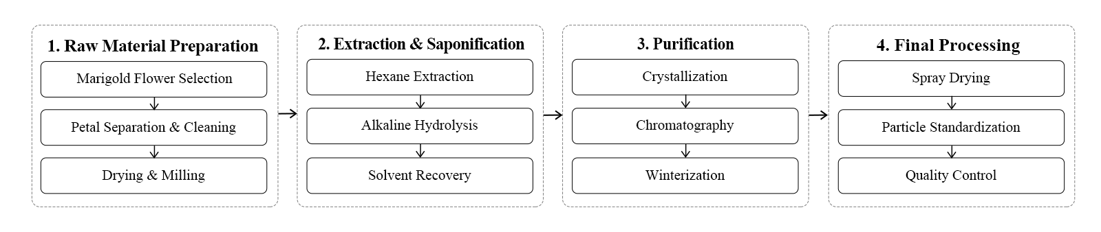 flow chart