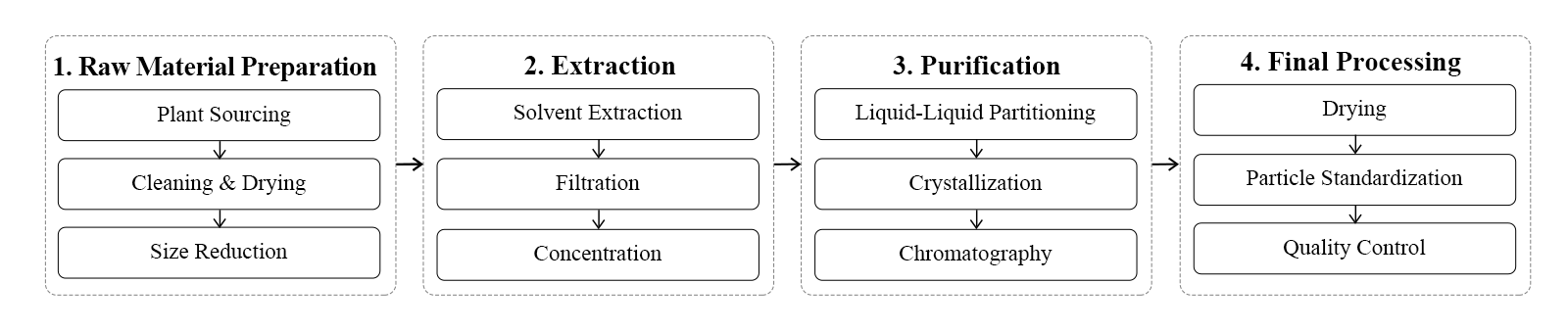 flow chart flow chart