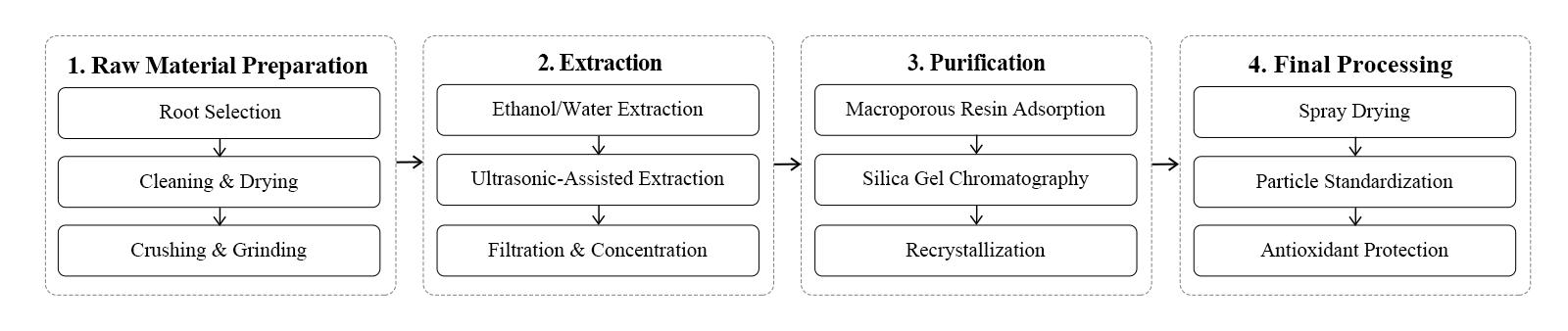 flow chart flow chart
