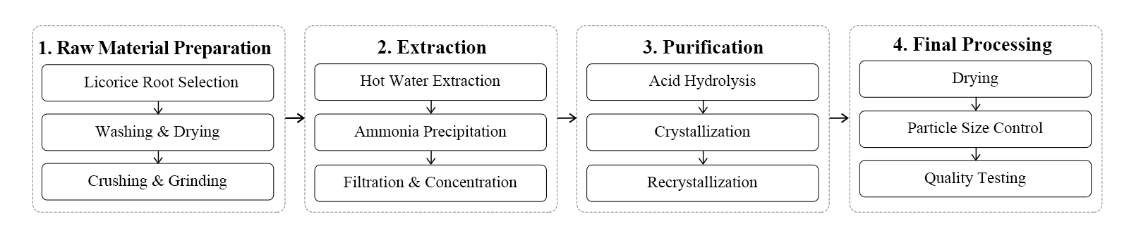 flow chart