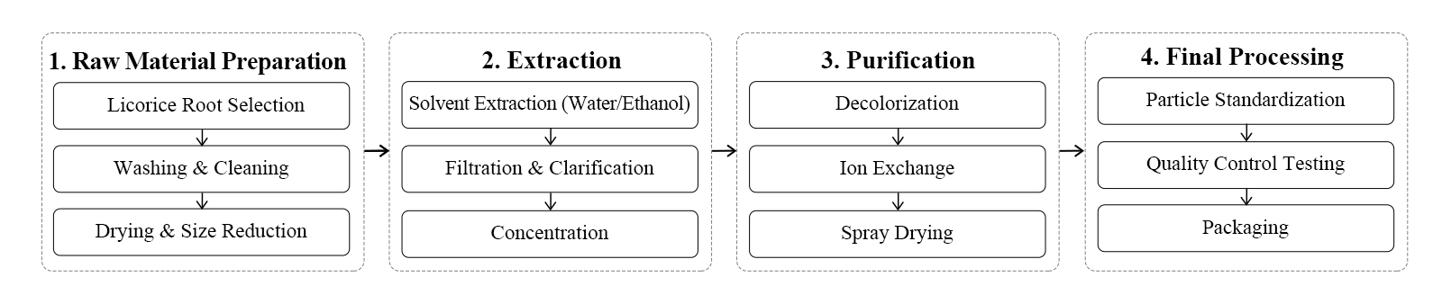 flow chart flow chart